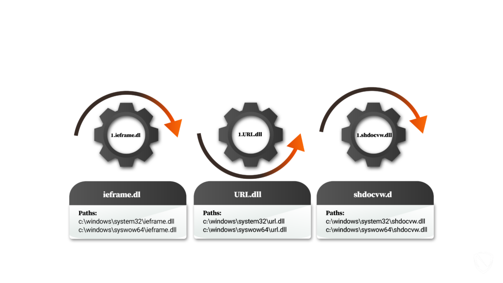 Rundll32: The Infamous Proxy for Executing Malicious Code